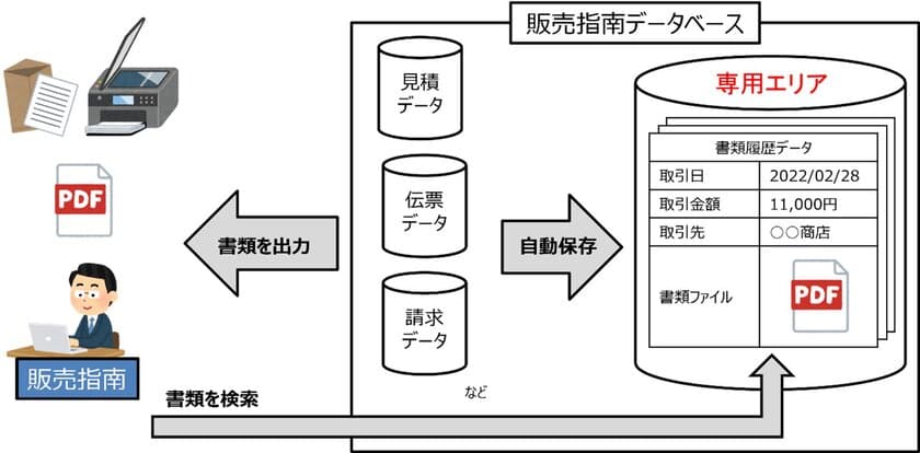 販売管理システム『販売指南』の新バージョンが
改正電子帳簿保存法に対応　
～書類を自動で電子化・保存、データ検索も可能～