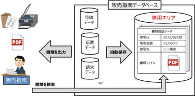 【図】改正電子帳簿保存法対応機能イメージ