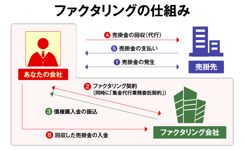 業界初、法人限定ファクタリング
一括査定サイトのサービス提供を開始