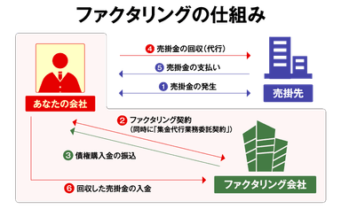 ファクタリングの仕組み