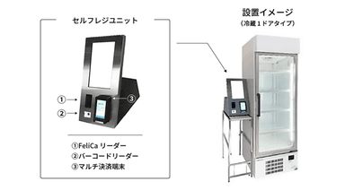 パナソニック製「セルフレジ決済型冷凍・冷蔵スマートショーケース(仮称)」について