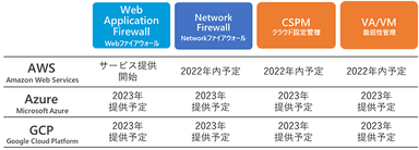 「AIクラウドセキュリティ運用支援サービス」の今後のロードマップ