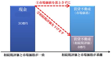 不動産を用いた効果的な相続対策