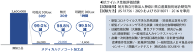 抗ウイルス・抗菌効果と安全性2