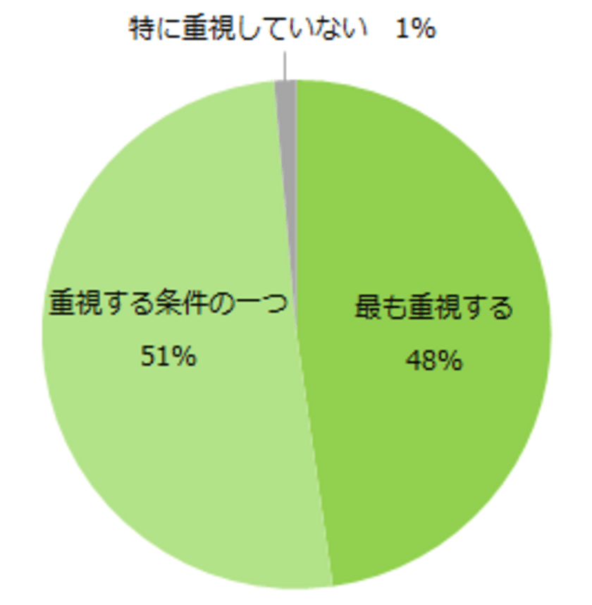 3700人に聞く「アルバイト探しの希望勤務地」調査