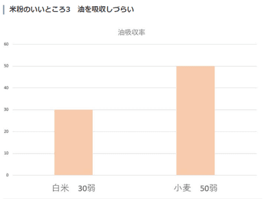 油吸収率