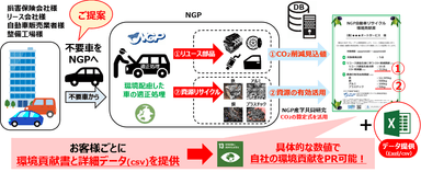 使用済自動車の提供による環境貢献