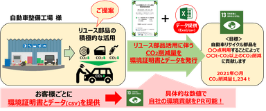 リユース部品活用による環境貢献