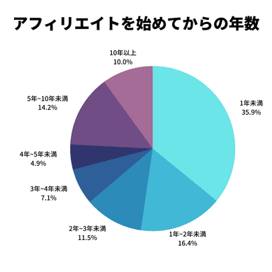 アフィリエイトを始めてからの年数