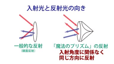 特殊プリズムレンズ概念図