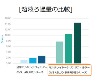 溶液ろ過量の比較