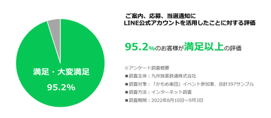 95.2％以上のお客様が満足以上の評価