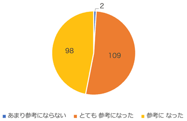 第1回講演会アンケート「本日の講演会について、今後の活動の参考となりましたか？」に対する回答(n=209)