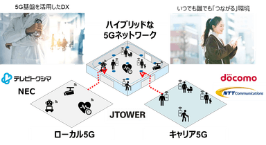 ハイブリッドな5Gネットワーク環境　概念図