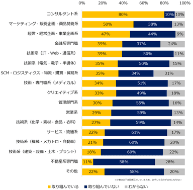 【図2】現在、リスキリングに取り組んでいますか？（職種別）