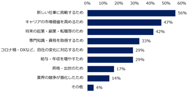 【図5】「現在、リスキリングに取り組んでいる」と回答した方に伺います。リスキリングに取り組む理由を教えてください。※複数回答可