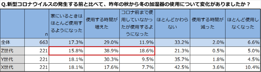 X・Y・Z世代の加湿器所有者への調査結果で世代間ギャップ！？　
対象商品を購入した方へのWキャンペーンを9月15日より実施