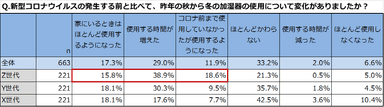 加湿器の使用状況の変化