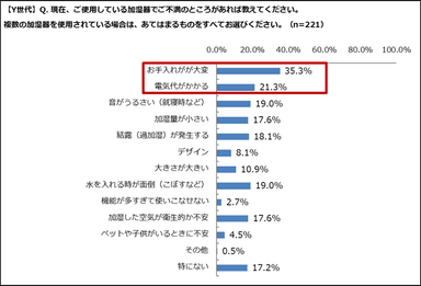 現在の加湿器の不満(Y世代)