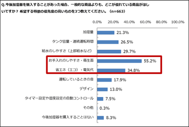 今後の加湿器への希望