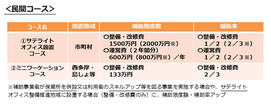 民間コースの補助限度額・補助率