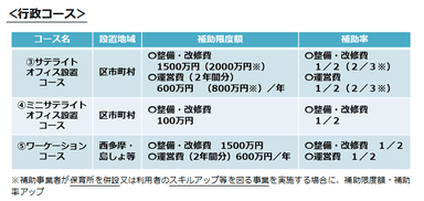 行政コースの補助限度額・補助率