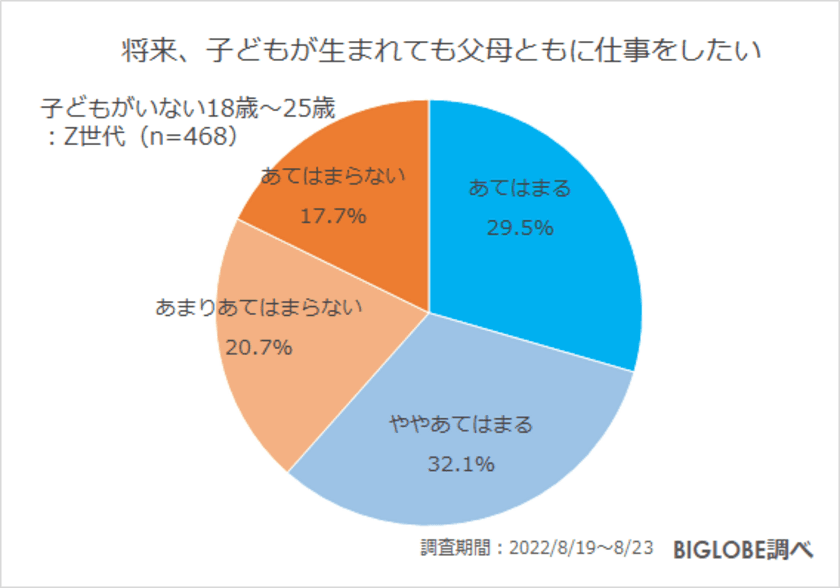 「男性も育休を取得すべき」Z世代の8割弱　
BIGLOBEがZ世代の仕事と育児に関する意識調査を実施　
～10月1日から産後パパ育休(出生時育児休業)が施行　
「男性の育休に対し、職場の理解が不安」も8割弱～