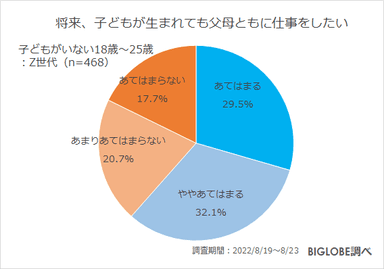 将来、子どもが生まれても父母ともに仕事をしたい