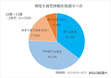 男性も育児休暇を取得すべき