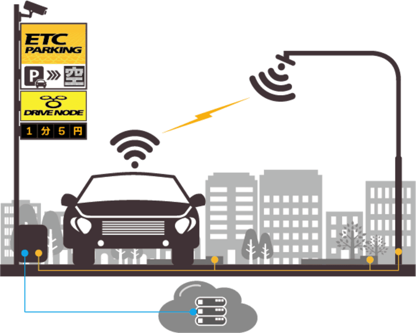 ETC技術で駐車料金の自動支払が可能な「Drive Node」を
展開するETCマネジメントサービスが
クレジットカード大手と包括代理加盟契約を締結