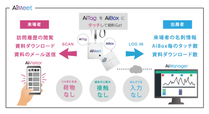 テクサー、国連社、ポエック3社協力で
ツーリズムEXPOジャパンのHIS社ブースに
「AiMeetサービス」を導入開始