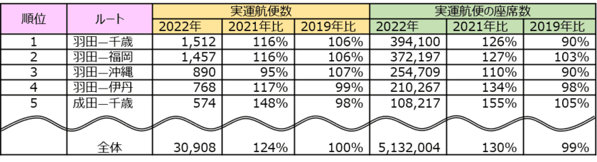 2022年お盆シーズンの最多運航ルートNo.1の羽田―千歳線、
実運航便数はコロナ禍以前を上回り、座席数は10％減に