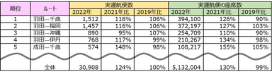 2022年国内線最多運航ルートランキング(調査期間：8月6日～8月18日)