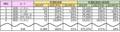 2022年国際線最多運航ルートランキング(調査期間：8月6日～8月18日)