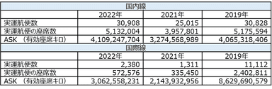 2022年、2021年、2019年のお盆シーズン(8月6日～8月18日)の全実運航便に関するフライト情報