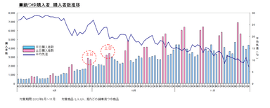 鍋つゆ購入者数推移