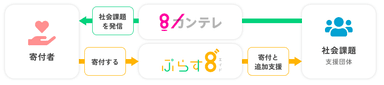 ぷらす8゛仕組み