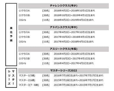 クラス分け