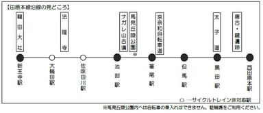 田原本線沿線の見どころ