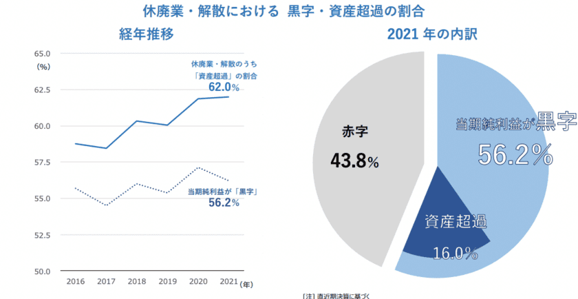 個人事業主廃業率87.8％
過去最高の「あきらめ休廃業」に待ったをかけたい！
「人柄マーケティング実践講座」を新時代対応型に
リニューアルし第7期募集を10月に開始