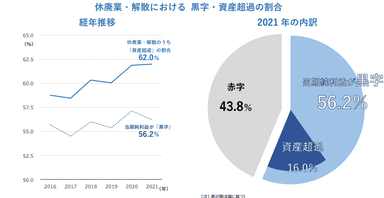 全国企業「休廃業・解散」動向調査(2021年)