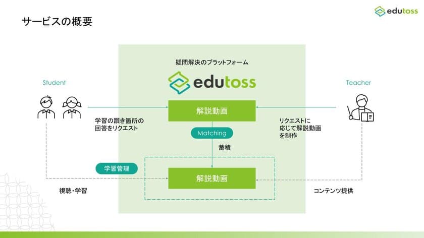 中高生向けのオンライン質問サービスedutoss　
リリースに先立ち、事前登録キャンペーンを9月12日に開始