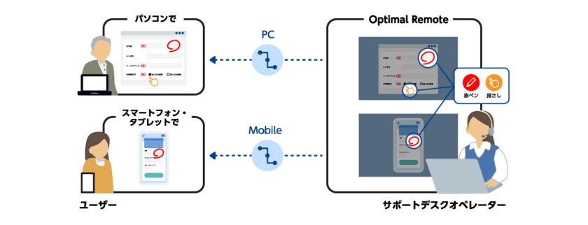 国内シェアNo.1リモートサポートサービス
「Optimal Remote」、
ビックカメラグループのソフマップが提供している、
サポートサービス「電話&リモートサポート」へ提供