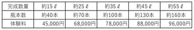 醸造体験料金表