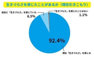 生きづらさを感じたことがあるか