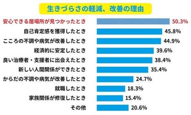 生きづらさの軽減、改善の理由