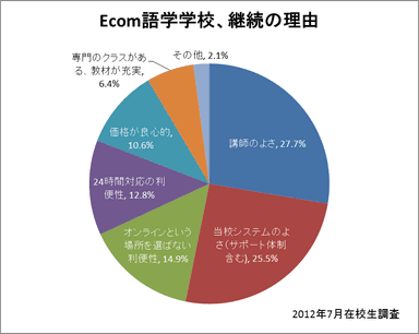 Ecom語学学校、継続の理由