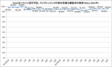 Ecom語学学校、2年間の継続率平均