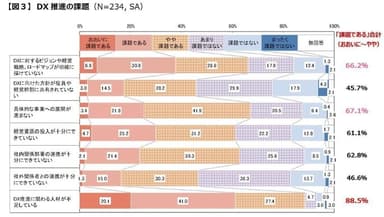 DX推進の課題