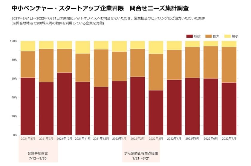 アットオフィスがオフィスニーズ推移について独自調査を実施　
中小ベンチャー・スタートアップ企業界隈では
「新設」「拡大移転」が健在